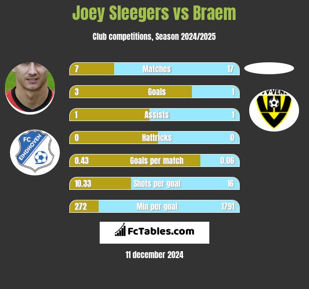 Joey Sleegers vs Braem h2h player stats