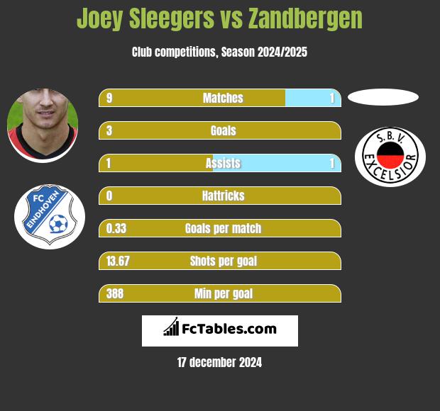 Joey Sleegers vs Zandbergen h2h player stats