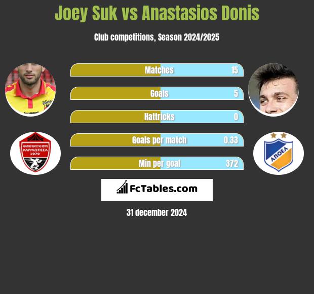 Joey Suk vs Anastasios Donis h2h player stats