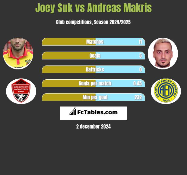 Joey Suk vs Andreas Makris h2h player stats