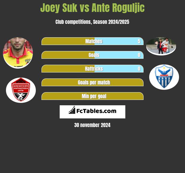 Joey Suk vs Ante Roguljic h2h player stats