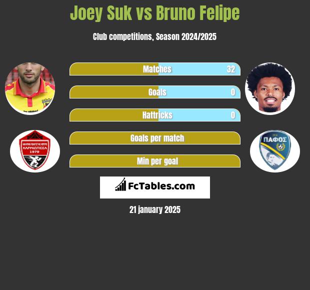 Joey Suk vs Bruno Felipe h2h player stats