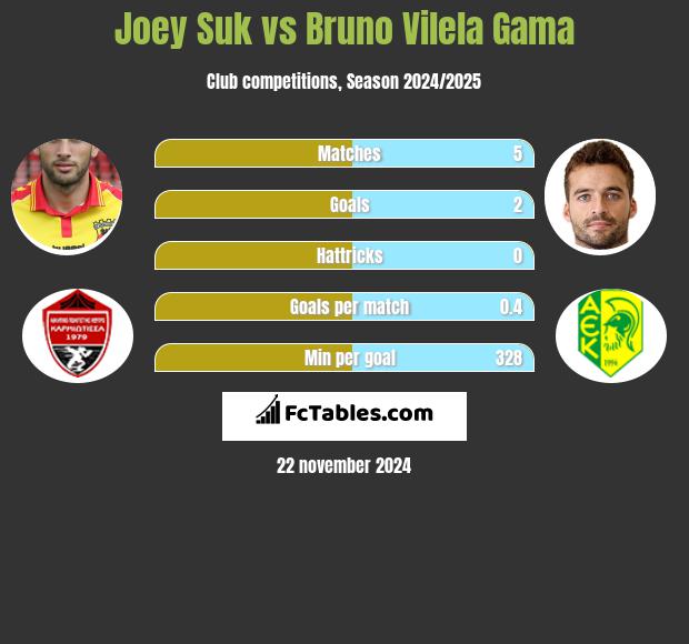 Joey Suk vs Bruno Vilela Gama h2h player stats