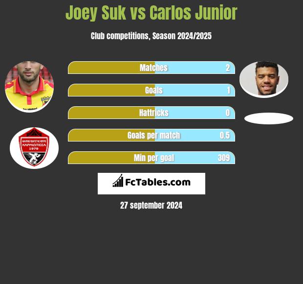 Joey Suk vs Carlos Junior h2h player stats