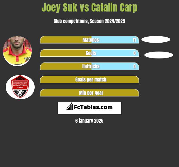 Joey Suk vs Catalin Carp h2h player stats