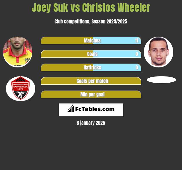 Joey Suk vs Christos Wheeler h2h player stats