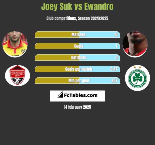 Joey Suk vs Ewandro h2h player stats