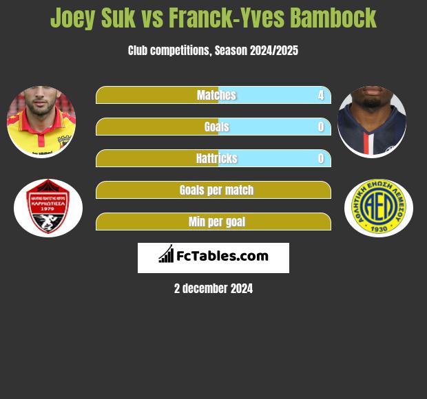 Joey Suk vs Franck-Yves Bambock h2h player stats