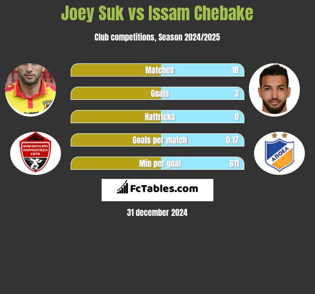 Joey Suk vs Issam Chebake h2h player stats