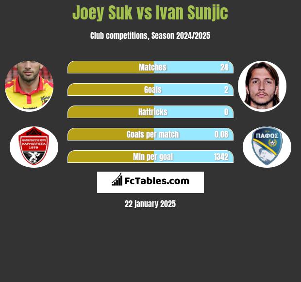 Joey Suk vs Ivan Sunjic h2h player stats