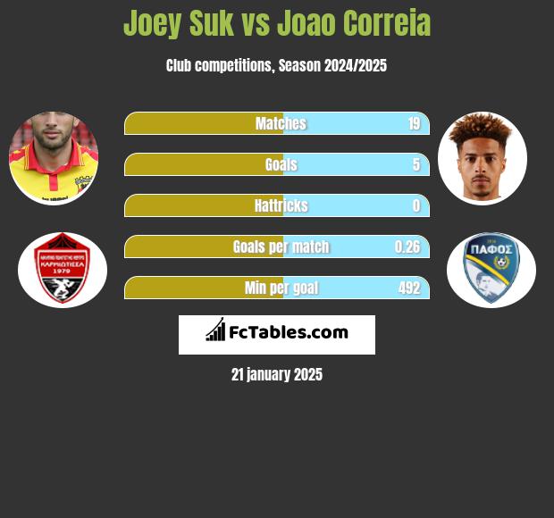 Joey Suk vs Joao Correia h2h player stats