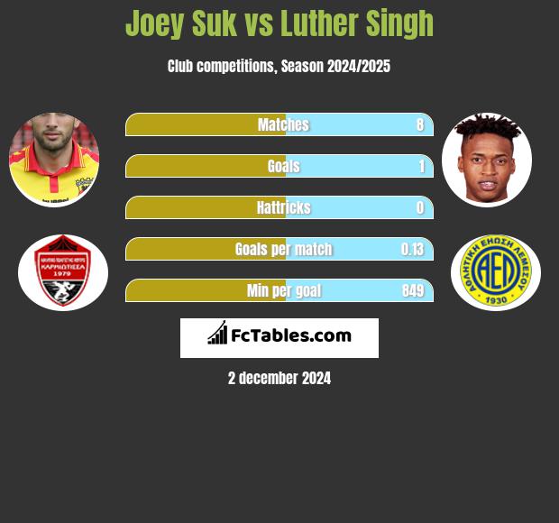 Joey Suk vs Luther Singh h2h player stats