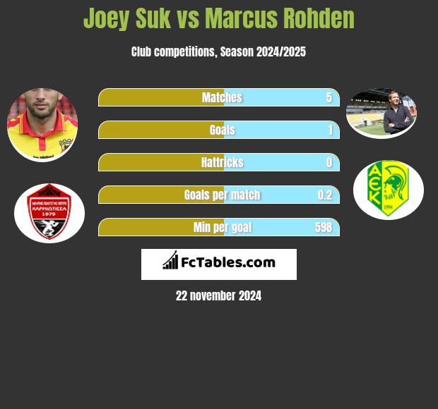 Joey Suk vs Marcus Rohden h2h player stats