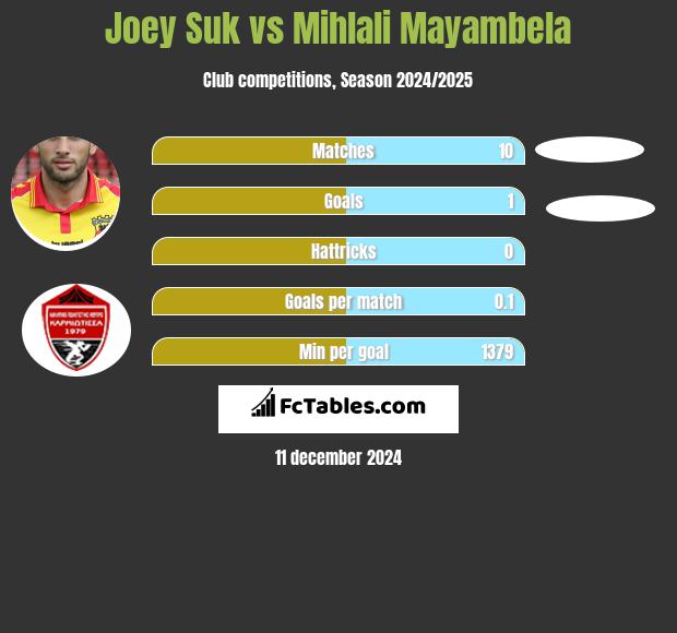 Joey Suk vs Mihlali Mayambela h2h player stats