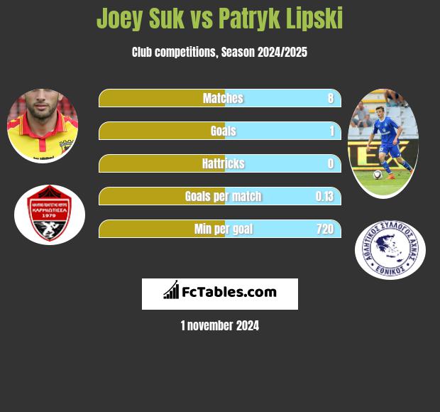 Joey Suk vs Patryk Lipski h2h player stats