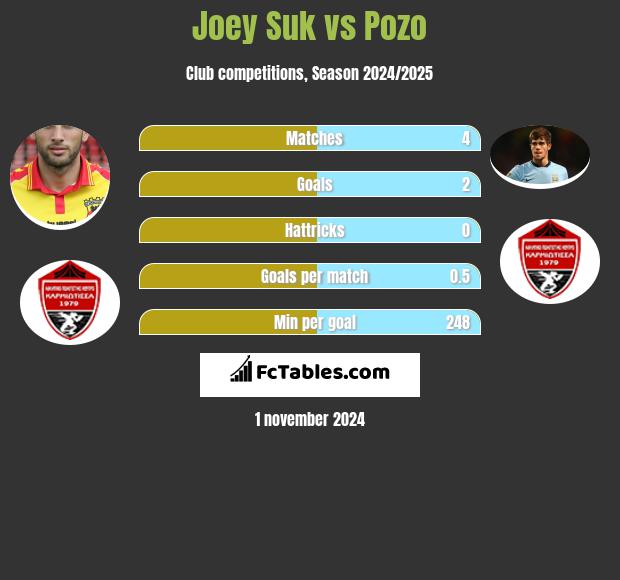 Joey Suk vs Pozo h2h player stats