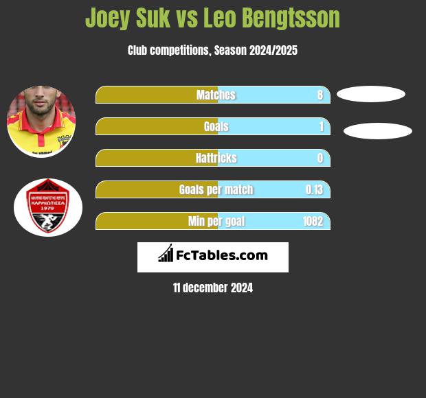 Joey Suk vs Leo Bengtsson h2h player stats