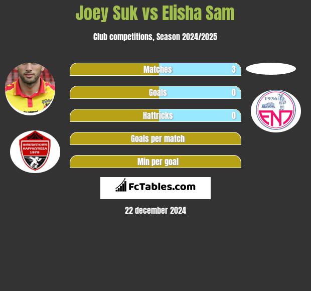 Joey Suk vs Elisha Sam h2h player stats