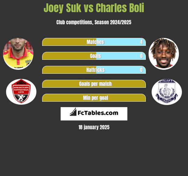 Joey Suk vs Charles Boli h2h player stats