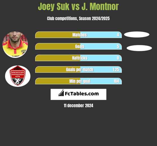 Joey Suk vs J. Montnor h2h player stats