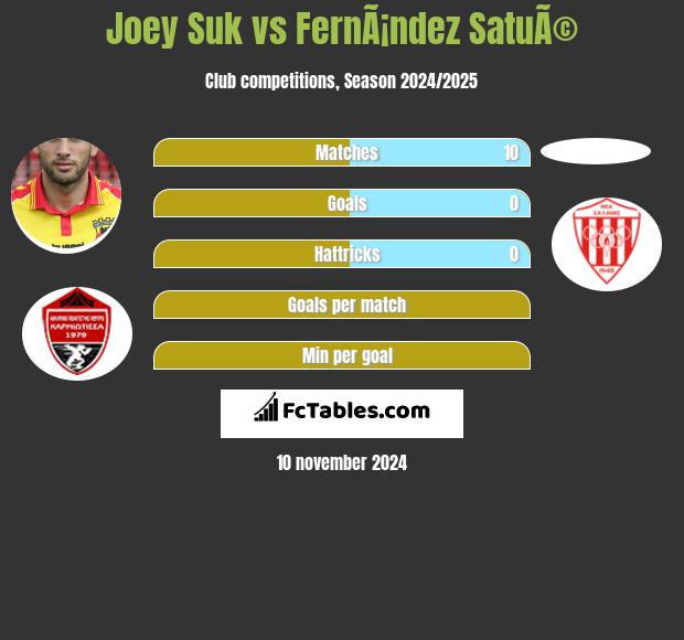 Joey Suk vs FernÃ¡ndez SatuÃ© h2h player stats