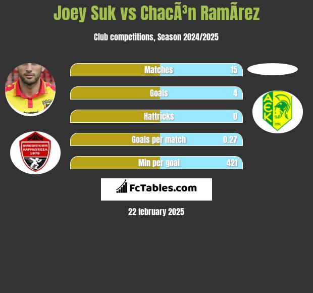 Joey Suk vs ChacÃ³n RamÃ­rez h2h player stats