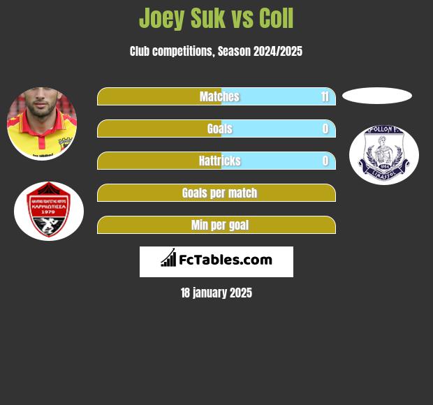 Joey Suk vs Coll h2h player stats