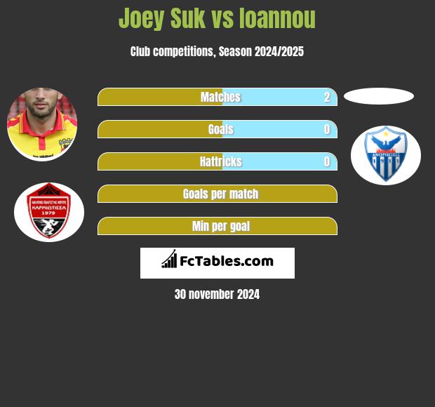 Joey Suk vs Ioannou h2h player stats