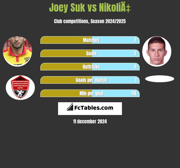 Joey Suk vs NikoliÄ‡ h2h player stats