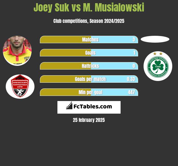 Joey Suk vs M. Musialowski h2h player stats