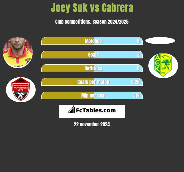 Joey Suk vs Cabrera h2h player stats