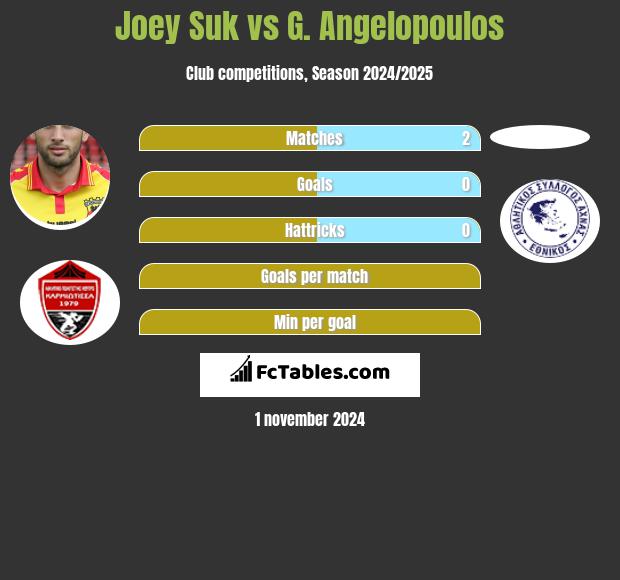 Joey Suk vs G. Angelopoulos h2h player stats