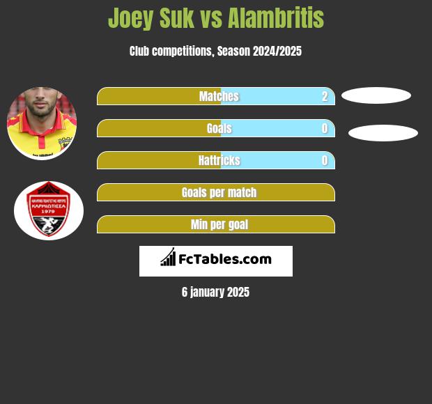 Joey Suk vs Alambritis h2h player stats