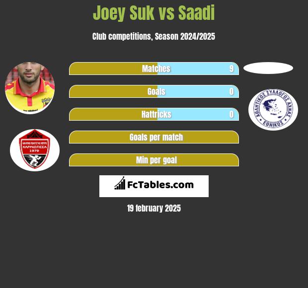 Joey Suk vs Saadi h2h player stats