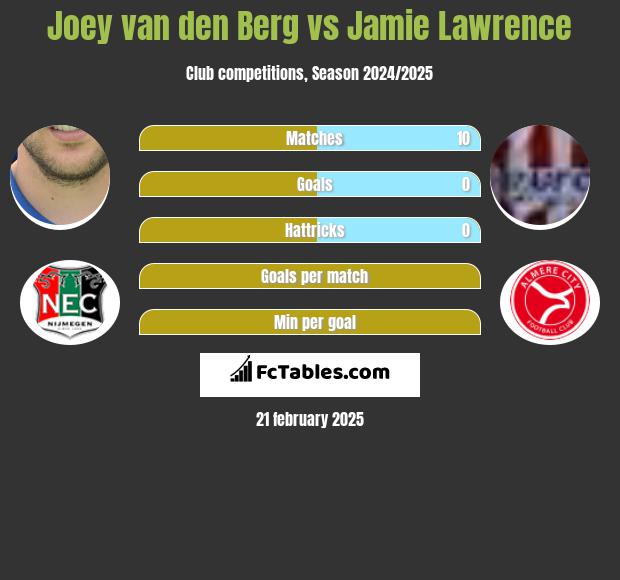 Joey van den Berg vs Jamie Lawrence h2h player stats