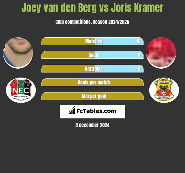 Joey van den Berg vs Joris Kramer h2h player stats