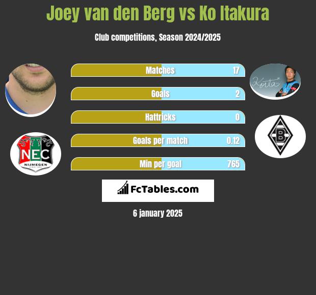 Joey van den Berg vs Ko Itakura h2h player stats