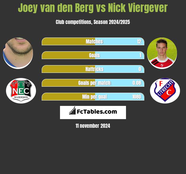 Joey van den Berg vs Nick Viergever h2h player stats