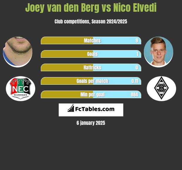 Joey van den Berg vs Nico Elvedi h2h player stats