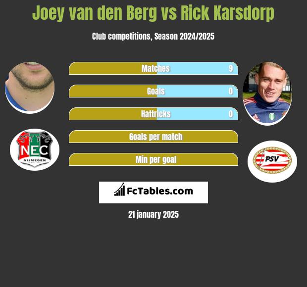 Joey van den Berg vs Rick Karsdorp h2h player stats