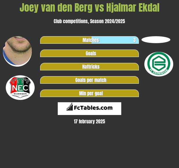 Joey van den Berg vs Hjalmar Ekdal h2h player stats