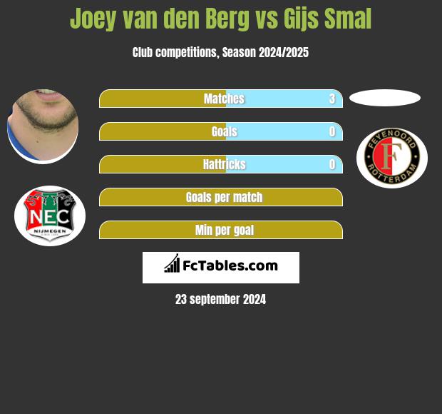 Joey van den Berg vs Gijs Smal h2h player stats