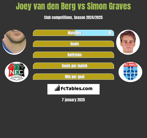 Joey van den Berg vs Simon Graves h2h player stats