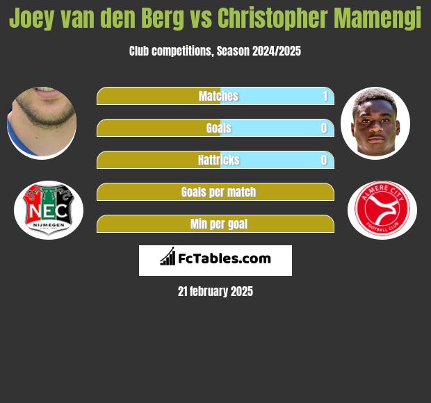 Joey van den Berg vs Christopher Mamengi h2h player stats