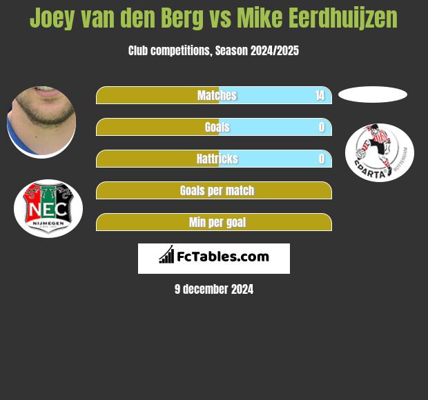 Joey van den Berg vs Mike Eerdhuijzen h2h player stats