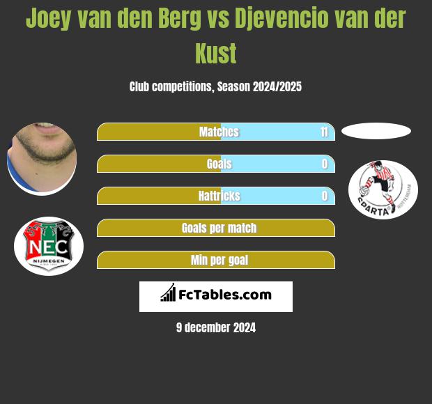 Joey van den Berg vs Djevencio van der Kust h2h player stats