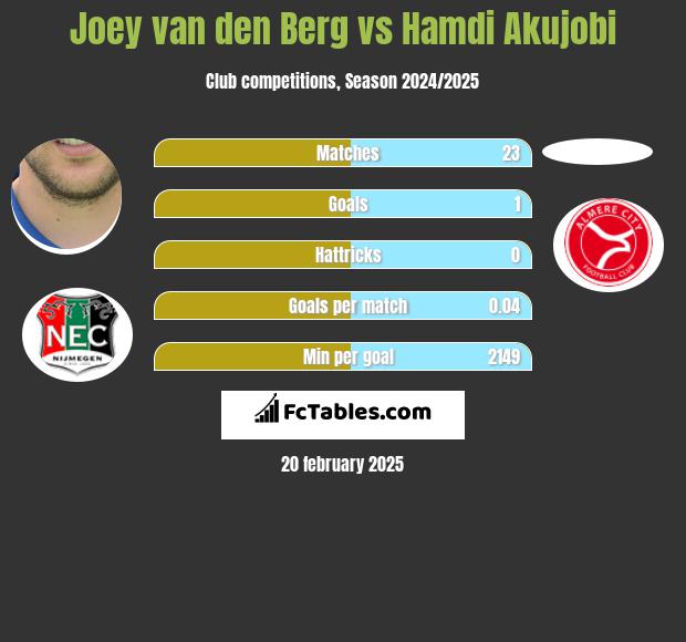 Joey van den Berg vs Hamdi Akujobi h2h player stats