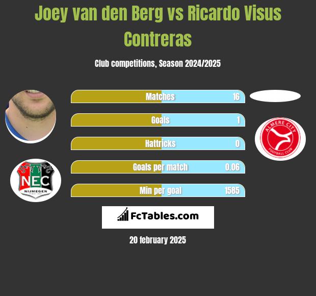 Joey van den Berg vs Ricardo Visus Contreras h2h player stats