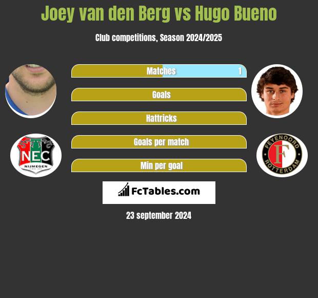 Joey van den Berg vs Hugo Bueno h2h player stats