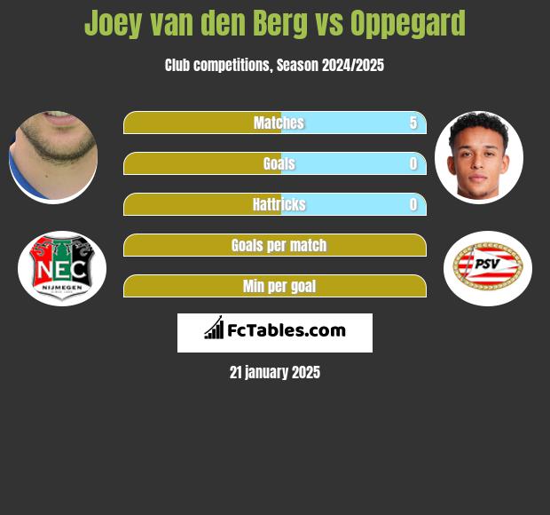 Joey van den Berg vs Oppegard h2h player stats